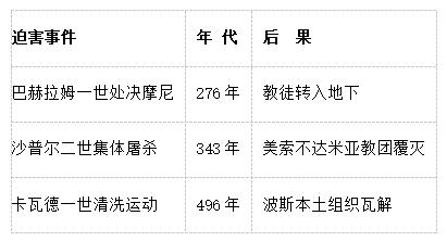 萨珊王朝时期（3-7世纪）宗教迫害表：.jpg