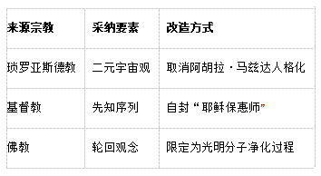 （1）教义整合方法，选择性吸收：.jpg